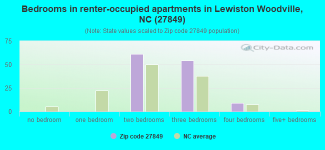 Bedrooms in renter-occupied apartments in Lewiston Woodville, NC (27849) 