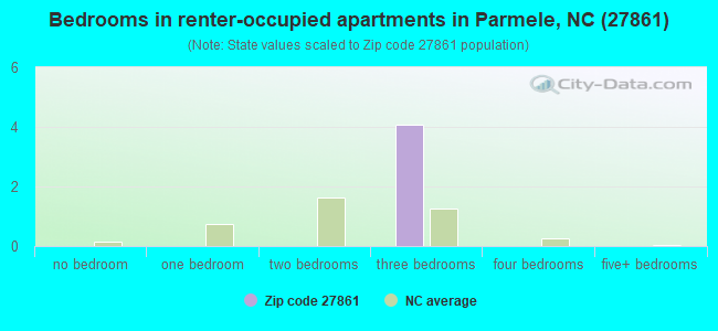 Bedrooms in renter-occupied apartments in Parmele, NC (27861) 