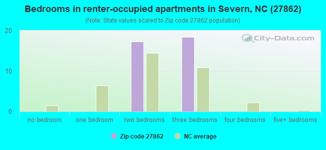 Bedrooms in renter-occupied apartments in Severn, NC (27862) 