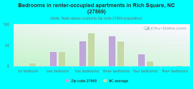 Bedrooms in renter-occupied apartments in Rich Square, NC (27869) 