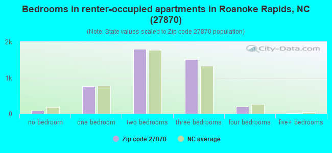 Bedrooms in renter-occupied apartments in Roanoke Rapids, NC (27870) 