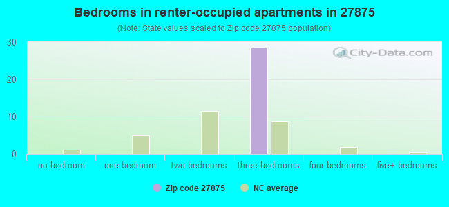 Bedrooms in renter-occupied apartments in 27875 