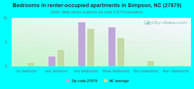 Bedrooms in renter-occupied apartments in Simpson, NC (27879) 