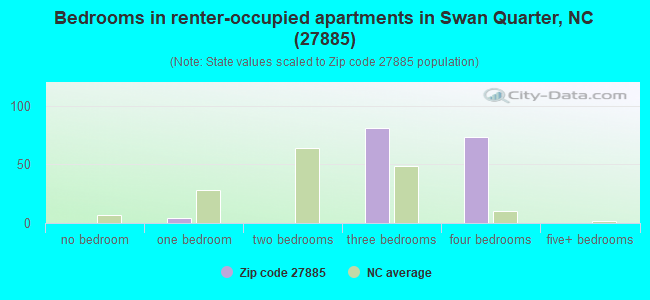 Bedrooms in renter-occupied apartments in Swan Quarter, NC (27885) 