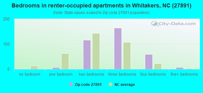 Bedrooms in renter-occupied apartments in Whitakers, NC (27891) 