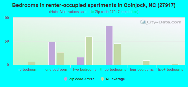 Bedrooms in renter-occupied apartments in Coinjock, NC (27917) 