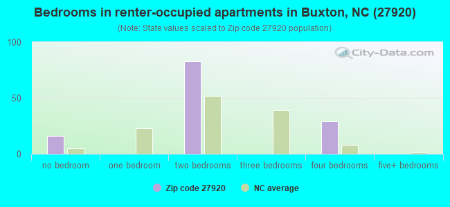 Bedrooms in renter-occupied apartments in Buxton, NC (27920) 