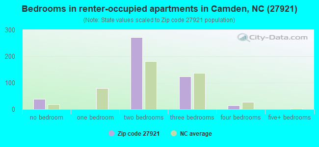 Bedrooms in renter-occupied apartments in Camden, NC (27921) 