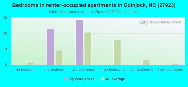Bedrooms in renter-occupied apartments in Coinjock, NC (27923) 
