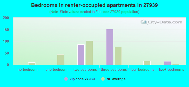 Bedrooms in renter-occupied apartments in 27939 