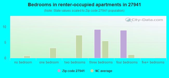 Bedrooms in renter-occupied apartments in 27941 
