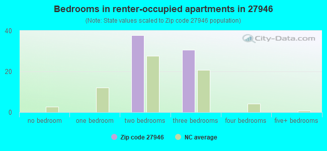 Bedrooms in renter-occupied apartments in 27946 