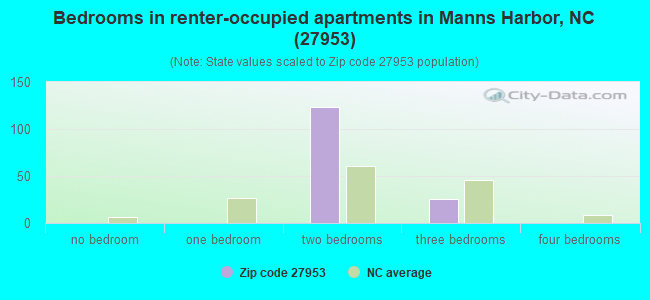 Bedrooms in renter-occupied apartments in Manns Harbor, NC (27953) 