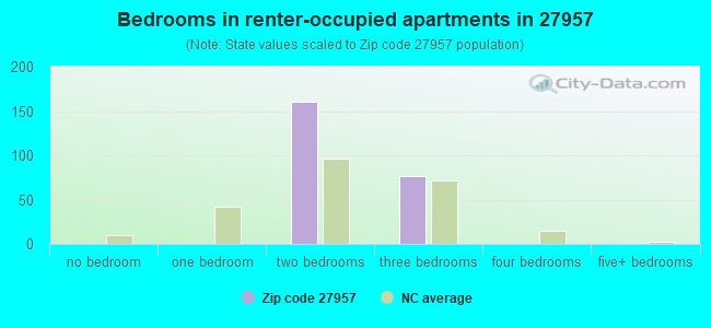 Bedrooms in renter-occupied apartments in 27957 