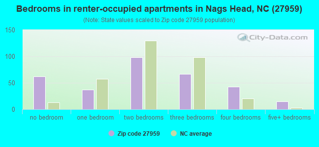 Bedrooms in renter-occupied apartments in Nags Head, NC (27959) 