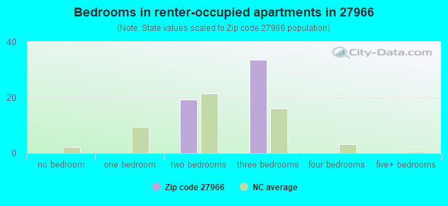 Bedrooms in renter-occupied apartments in 27966 