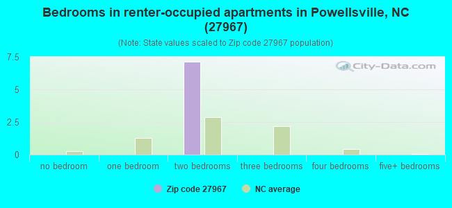 Bedrooms in renter-occupied apartments in Powellsville, NC (27967) 