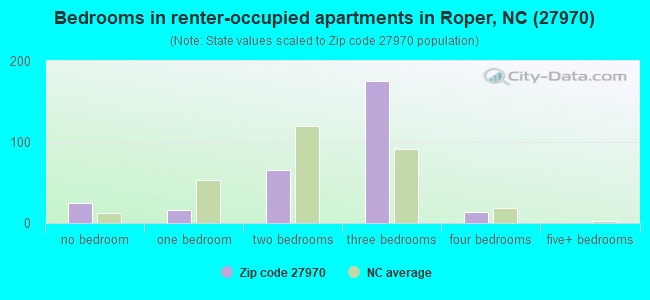 Bedrooms in renter-occupied apartments in Roper, NC (27970) 