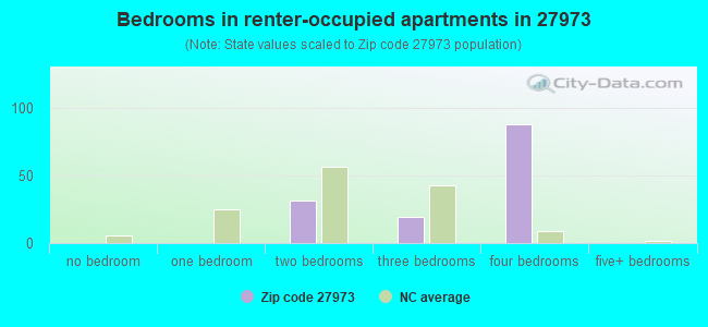 Bedrooms in renter-occupied apartments in 27973 