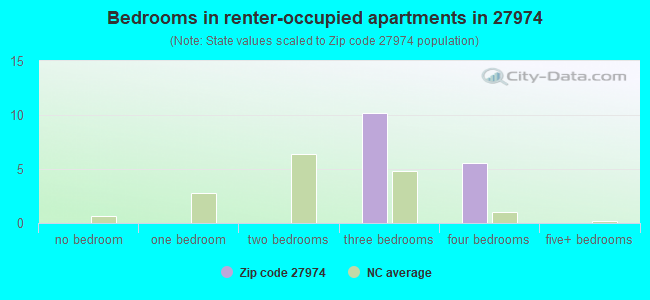 Bedrooms in renter-occupied apartments in 27974 