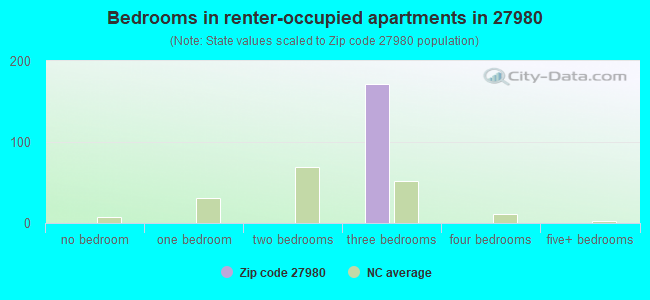 Bedrooms in renter-occupied apartments in 27980 