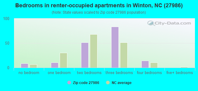Bedrooms in renter-occupied apartments in Winton, NC (27986) 