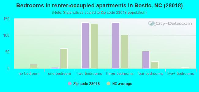 Bedrooms in renter-occupied apartments in Bostic, NC (28018) 