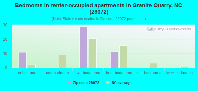 Bedrooms in renter-occupied apartments in Granite Quarry, NC (28072) 