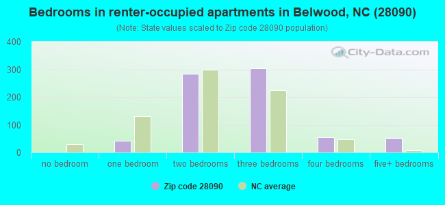 Bedrooms in renter-occupied apartments in Belwood, NC (28090) 