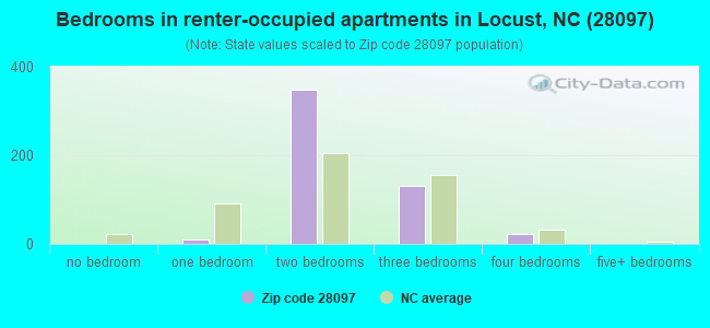 Bedrooms in renter-occupied apartments in Locust, NC (28097) 