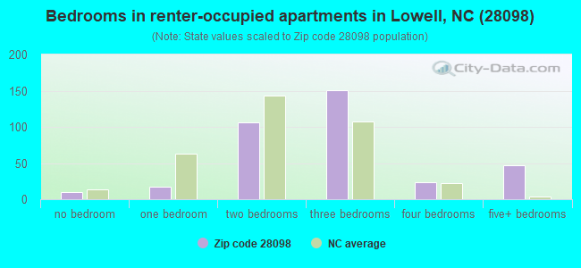 Bedrooms in renter-occupied apartments in Lowell, NC (28098) 