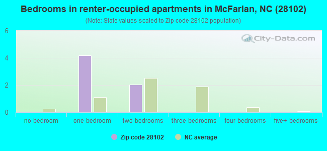 Bedrooms in renter-occupied apartments in McFarlan, NC (28102) 