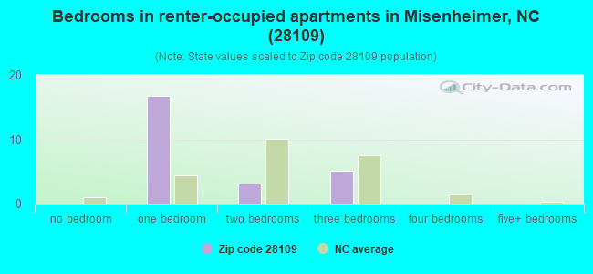 Bedrooms in renter-occupied apartments in Misenheimer, NC (28109) 