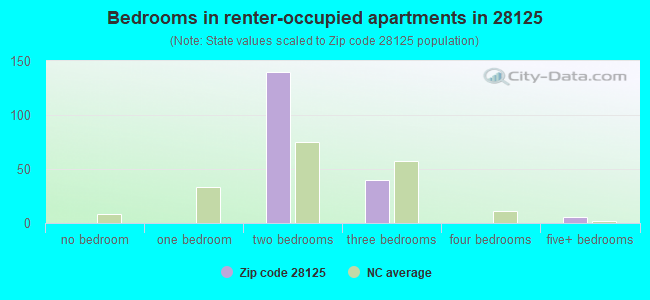 Bedrooms in renter-occupied apartments in 28125 