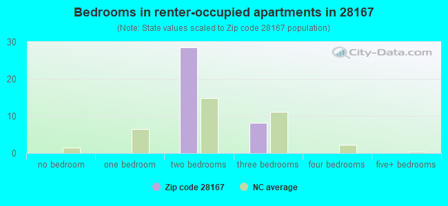 Bedrooms in renter-occupied apartments in 28167 