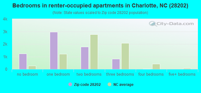 Bedrooms in renter-occupied apartments in Charlotte, NC (28202) 