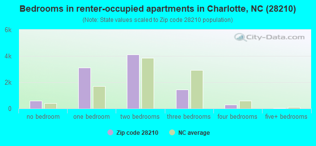 Bedrooms in renter-occupied apartments in Charlotte, NC (28210) 