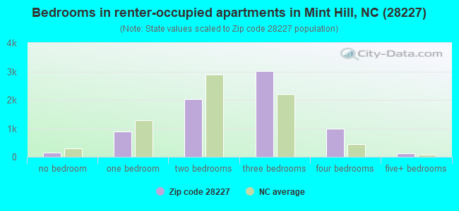 Bedrooms in renter-occupied apartments in Mint Hill, NC (28227) 