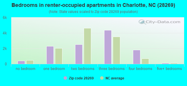 Bedrooms in renter-occupied apartments in Charlotte, NC (28269) 