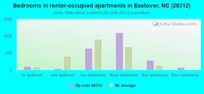 Bedrooms in renter-occupied apartments in Eastover, NC (28312) 