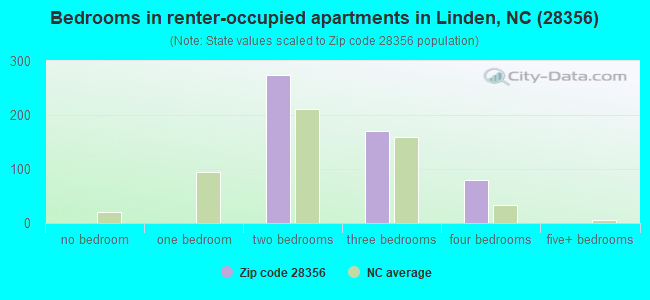 Bedrooms in renter-occupied apartments in Linden, NC (28356) 
