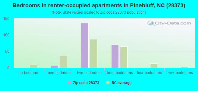 Bedrooms in renter-occupied apartments in Pinebluff, NC (28373) 