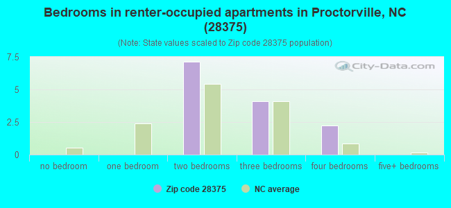 Bedrooms in renter-occupied apartments in Proctorville, NC (28375) 