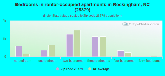 Bedrooms in renter-occupied apartments in Rockingham, NC (28379) 
