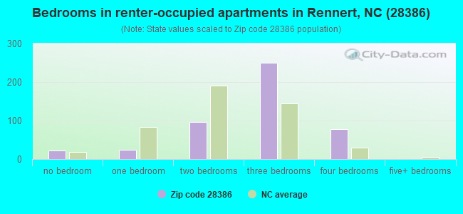 Bedrooms in renter-occupied apartments in Rennert, NC (28386) 