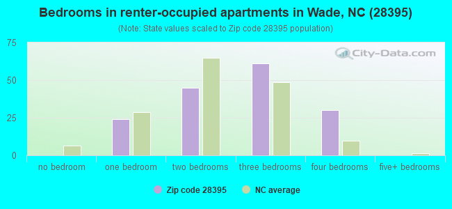 Bedrooms in renter-occupied apartments in Wade, NC (28395) 