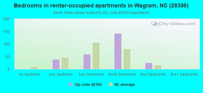 Bedrooms in renter-occupied apartments in Wagram, NC (28396) 