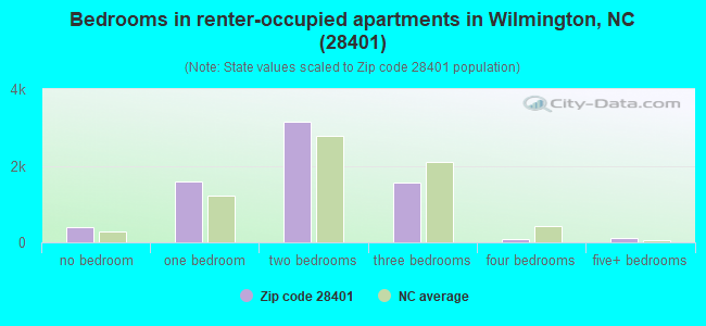 Bedrooms in renter-occupied apartments in Wilmington, NC (28401) 