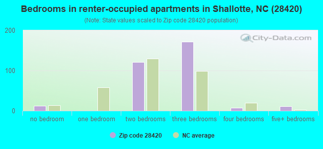 Bedrooms in renter-occupied apartments in Shallotte, NC (28420) 