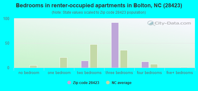 Bedrooms in renter-occupied apartments in Bolton, NC (28423) 